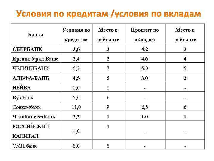 Условия по Место в Процент по Место в кредитам рейтинге вкладам рейтинге СБЕРБАНК 3,