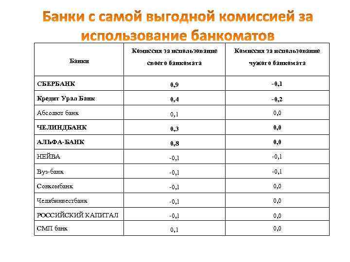 Комиссия за использование своего банкомата чужого банкомата СБЕРБАНК 0, 9 -0, 1 Кредит Урал