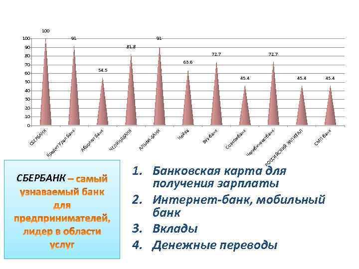100 91 91 81. 8 90 72. 7 80 72. 7 63. 6 70