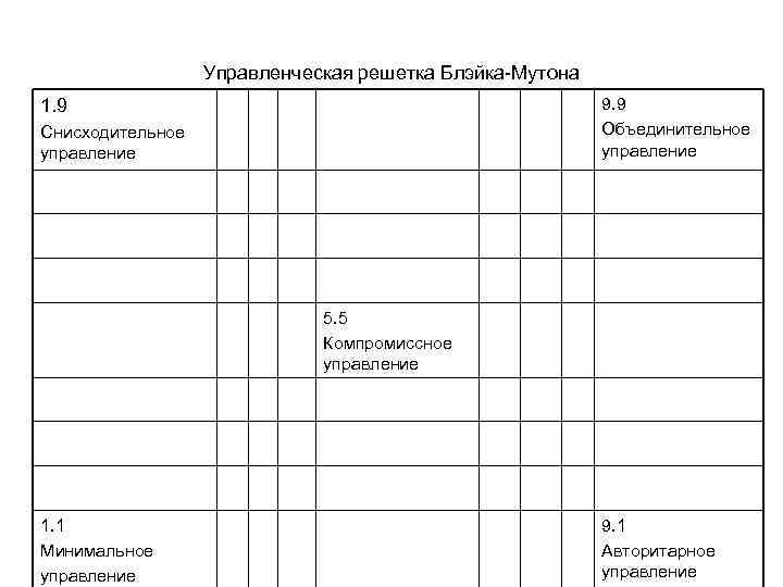 Управленческая решетка Блэйка-Мутона 9. 9 Объединительное управление 1. 9 Снисходительное управление 5. 5 Компромиссное