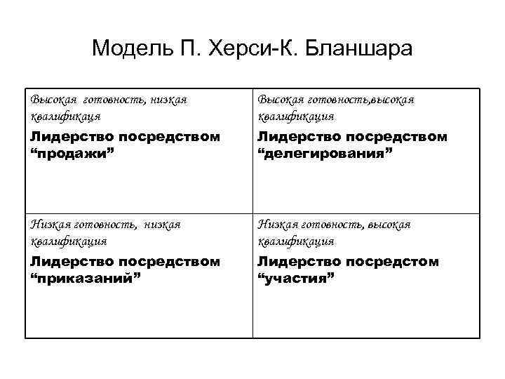 Модель П. Херси-К. Бланшара Высокая готовность, низкая квалификаця Высокая готовность, высокая квалификация Лидерство посредством