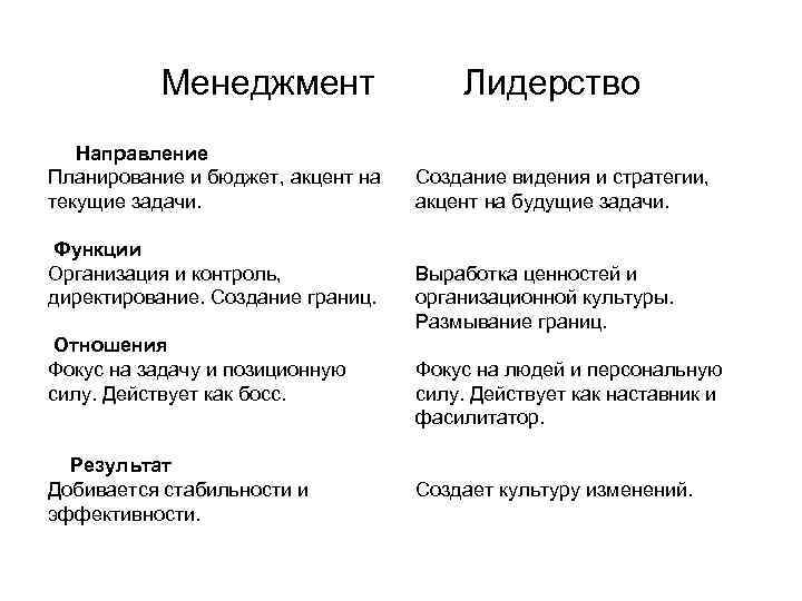 Менеджмент Направление Планирование и бюджет, акцент на текущие задачи. Функции Организация и контроль, директирование.