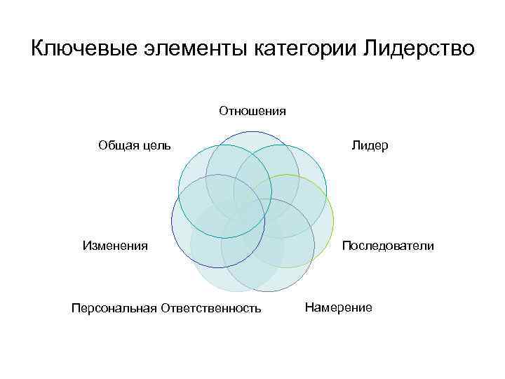 Ключевые элементы категории Лидерство Отношения Общая цель Изменения Персональная Ответственность Лидер Последователи Намерение 