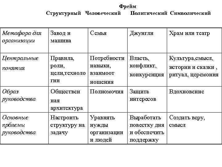 Фрейм Структурный Человеческий Политический Символический Метафора для организации Завод и машина Семья Центральные Правила,