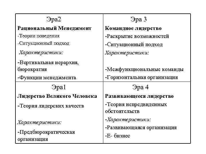 Эра 2 Рациональный Менеджмент -Теории поведения -Ситуационный подход Характеристики: Эра 3 Командное лидерство -Раскрытие