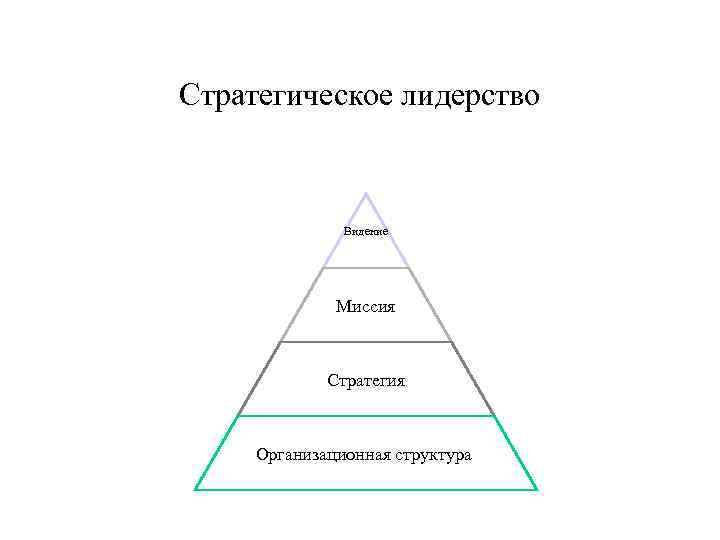 Стратегическое лидерство Видение Миссия Стратегия Организационная структура 