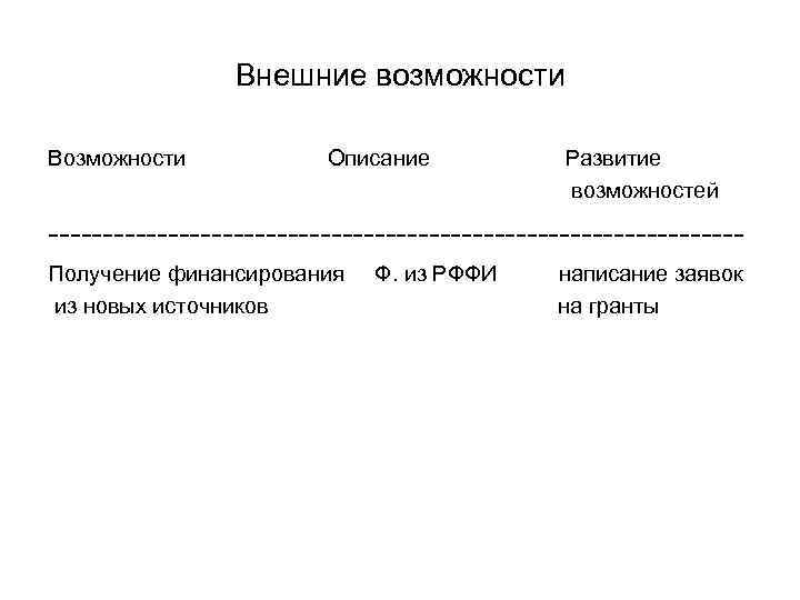 Внешние возможности Возможности Описание Развитие возможностей --------------------------------Получение финансирования из новых источников Ф. из РФФИ