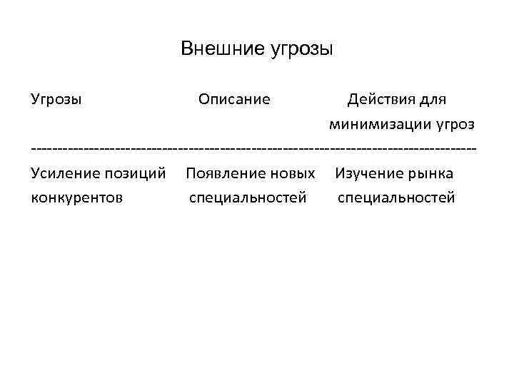 Внешние угрозы Угрозы Описание Действия для минимизации угроз ------------------------------------------Усиление позиций Появление новых Изучение рынка