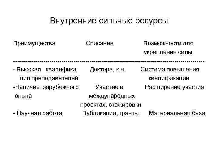 Внутренние сильные ресурсы Преимущества Описание Возможности для укрепления силы ------------------------------------------------ Высокая квалифика Доктора, к.