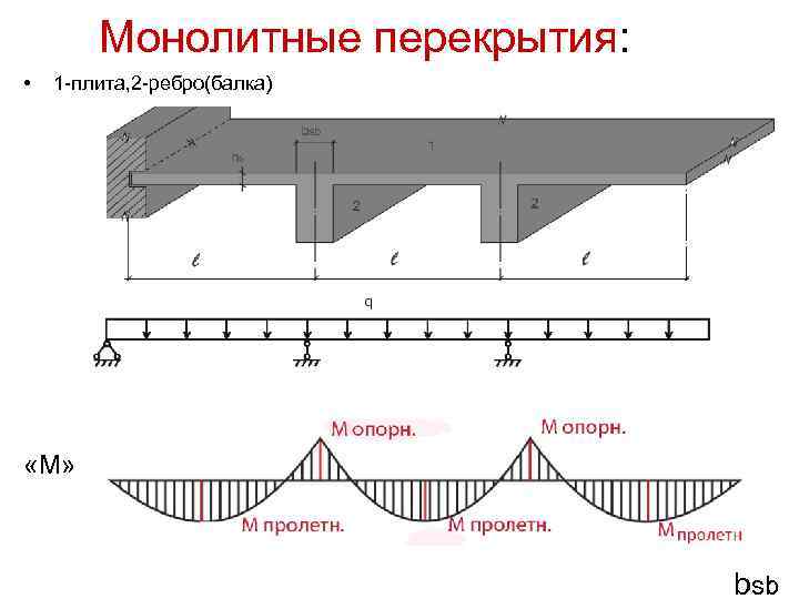 Монолитные перекрытия: • 1 -плита, 2 -ребро(балка) «М» bsb 