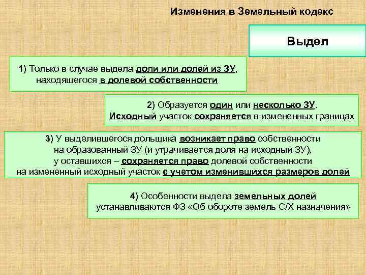 Изменения в Земельный кодекс Выдел 1) Только в случае выдела доли или долей из