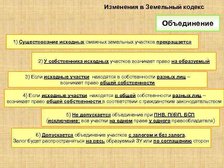 Изменения в Земельный кодекс Объединение 1) Существование исходных смежных земельных участков прекращается 2) У