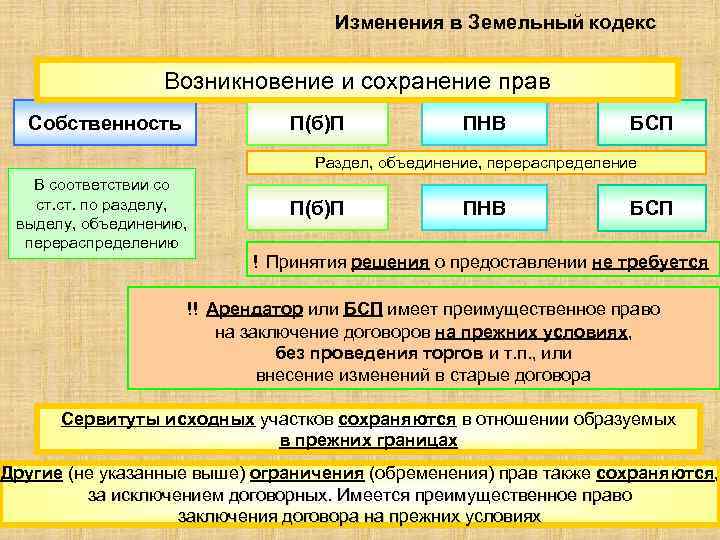 Изменения в Земельный кодекс Возникновение и сохранение прав П(б)П Собственность ПНВ БСП Раздел, объединение,