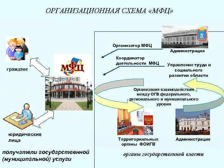 Организационная структура мфц схема