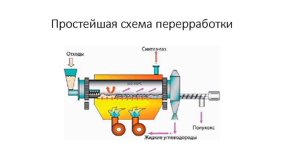 Простейшая схема перерработки 