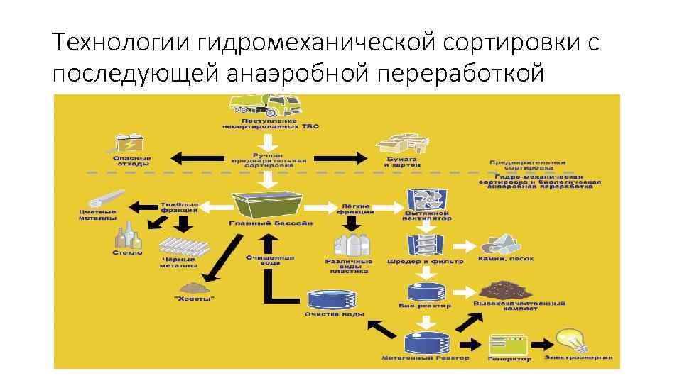 Технологии гидромеханической сортировки с последующей анаэробной переработкой 