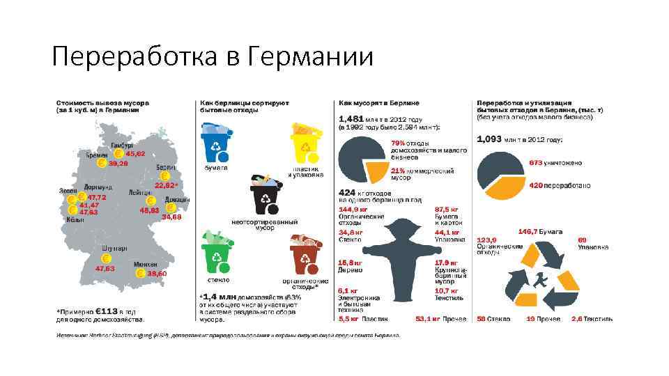 Переработка в Германии 