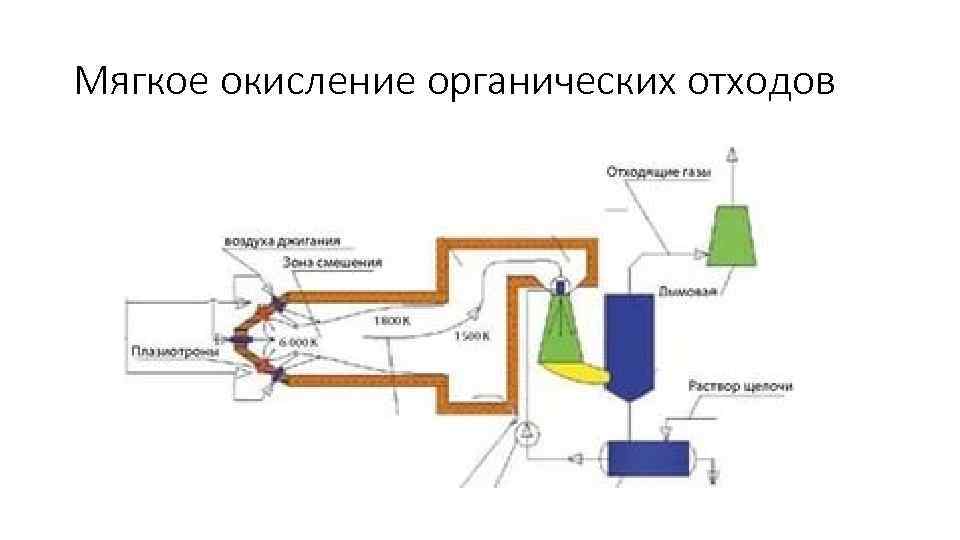 Мягкое окисление органических отходов 
