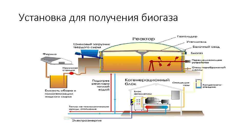 Установка для получения биогаза 
