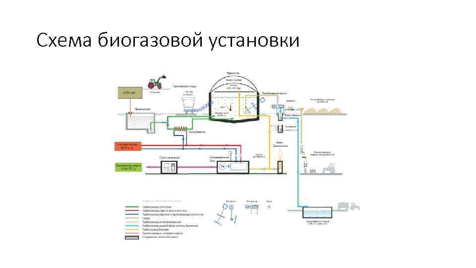 Схема биогазовой установки 