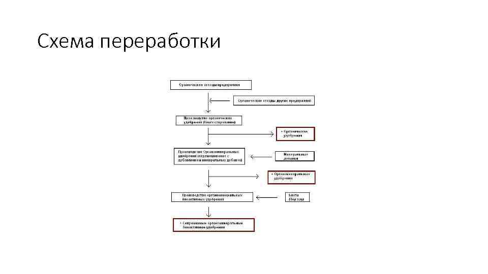 Схема переработки пищевой крови