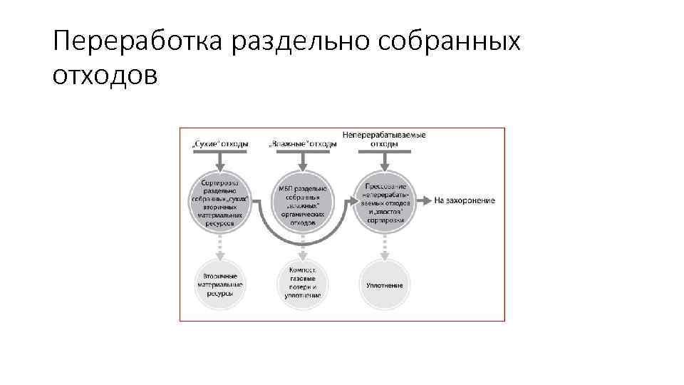 Переработка раздельно собранных отходов 