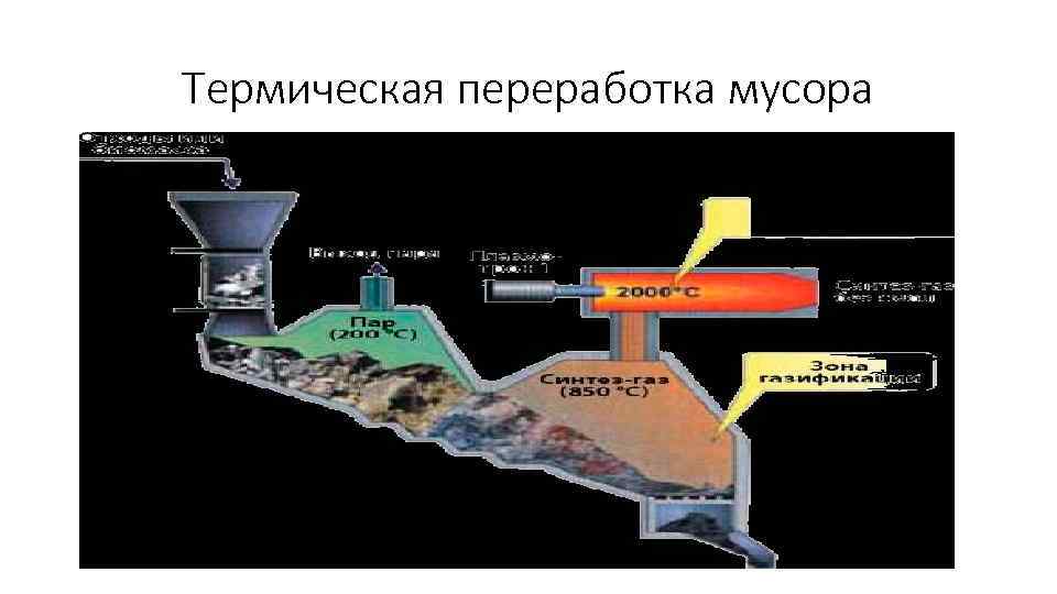 Термическая утилизация отходов