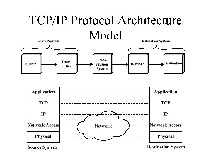 TCP/IP Protocol Architecture Model 