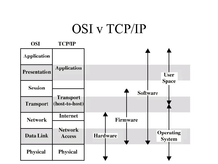 OSI v TCP/IP 