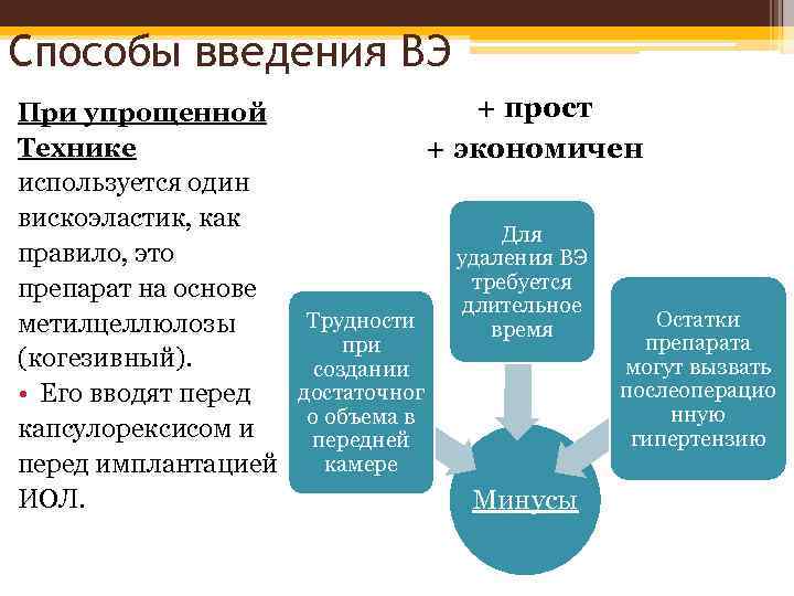 Способы введения ВЭ + прост При упрощенной Технике + экономичен используется один вискоэластик, как