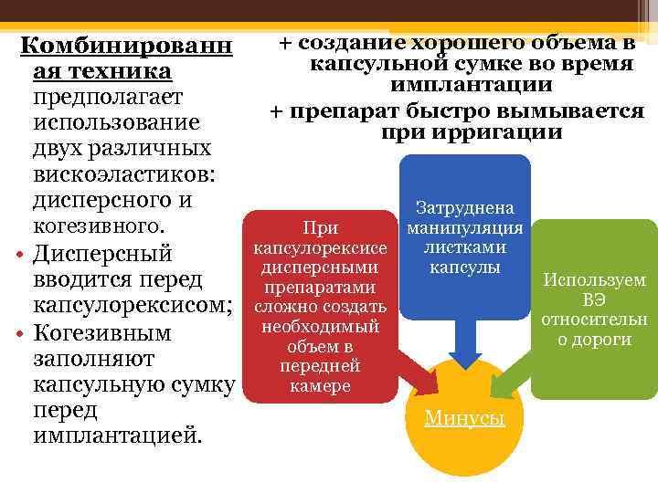 Комбинированн ая техника предполагает использование двух различных вискоэластиков: дисперсного и когезивного. • Дисперсный вводится