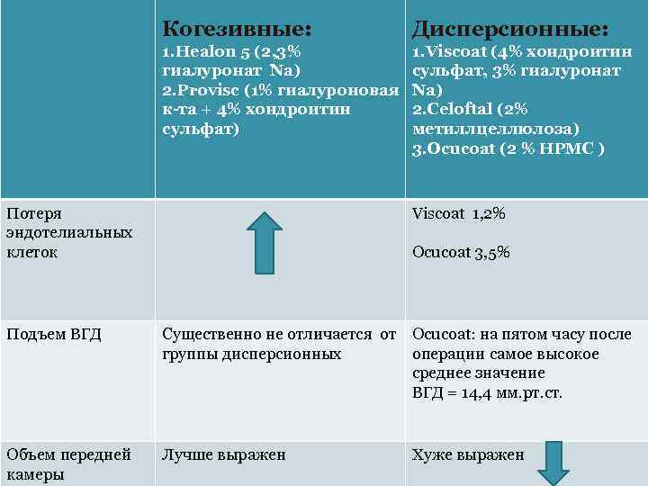 Когезивные: Дисперсионные: 1. Healon 5 (2, 3% гиалуронат Na) 2. Provisc (1% гиалуроновая к-та