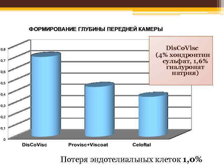  Dis. Co. Visc (4% хондроитин сульфат, 1, 6% гиалуронат натрия) Потеря эндотелиальных клеток