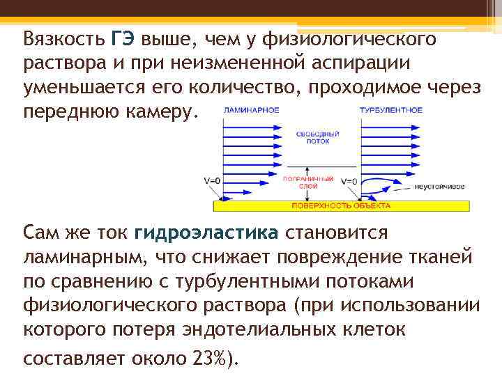 Вязкость ГЭ выше, чем у физиологического раствора и при неизмененной аспирации уменьшается его количество,