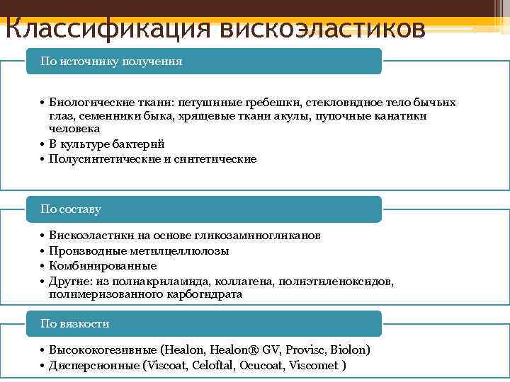 Классификация вискоэластиков По источнику получения • Биологические ткани: петушиные гребешки, стекловидное тело бычьих глаз,