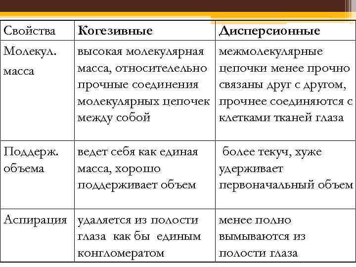 Свойства Молекул. масса Когезивные высокая молекулярная масса, относителельно прочные соединения молекулярных цепочек между собой