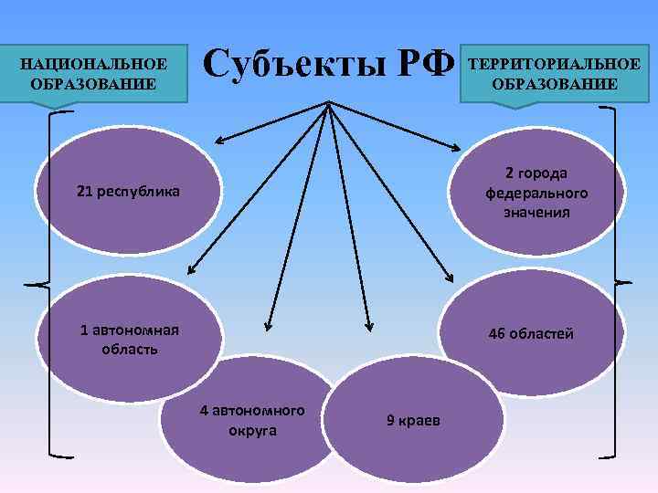 Субъект территориальное образование. Национально территориальные образования. Два национальных образования субъекта кто.