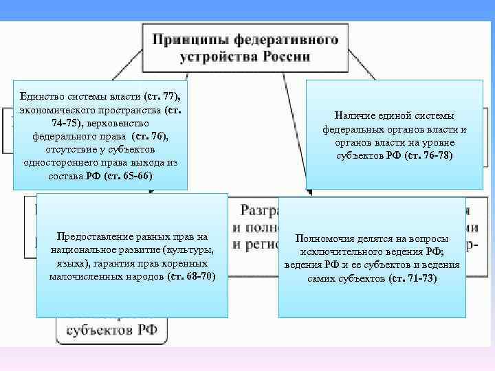 План федеративное государство