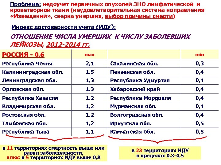 Проблема: недоучет первичных опухолей ЗНО лимфатической и кроветворной ткани (неудовлетворительная система направления «Извещений» ,