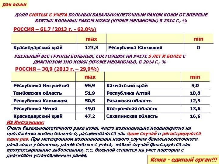 рак кожи ДОЛЯ СНЯТЫХ С УЧЕТА БОЛЬНЫХ БАЗАЛЬНОКЛЕТОЧНЫМ РАКОМ КОЖИ ОТ ВПЕРВЫЕ ВЗЯТЫХ БОЛЬНЫХ