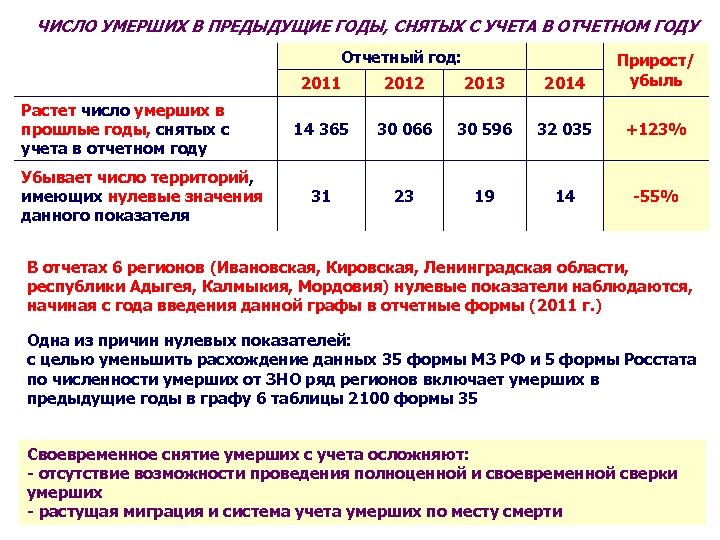 ЧИСЛО УМЕРШИХ В ПРЕДЫДУЩИЕ ГОДЫ, СНЯТЫХ С УЧЕТА В ОТЧЕТНОМ ГОДУ Отчетный год: 2011