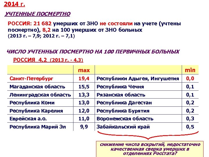 2014 г. УЧТЕННЫЕ ПОСМЕРТНО РОССИЯ: 21 682 умерших от ЗНО не состояли на учете