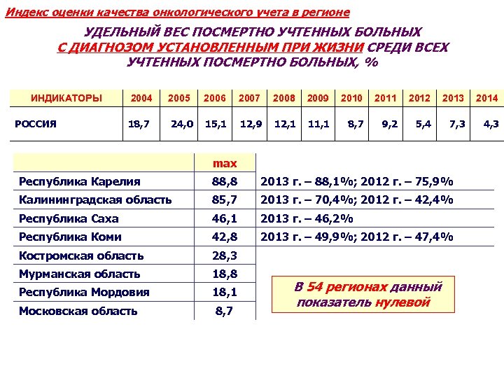 Индекс оценки качества онкологического учета в регионе УДЕЛЬНЫЙ ВЕС ПОСМЕРТНО УЧТЕННЫХ БОЛЬНЫХ С ДИАГНОЗОМ