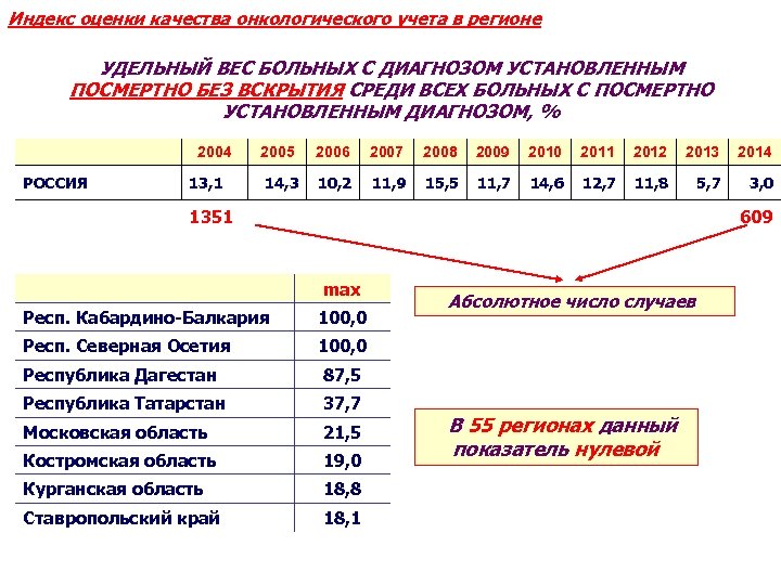 Индекс оценки качества онкологического учета в регионе УДЕЛЬНЫЙ ВЕС БОЛЬНЫХ С ДИАГНОЗОМ УСТАНОВЛЕННЫМ ПОСМЕРТНО