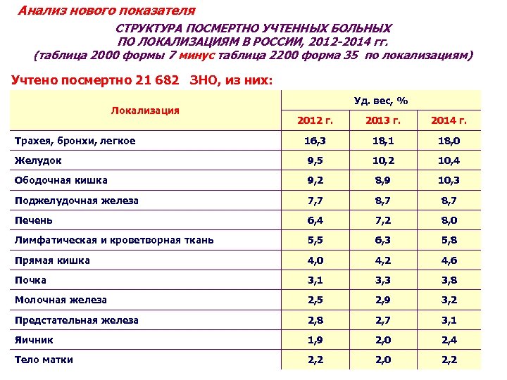 Анализ нового показателя СТРУКТУРА ПОСМЕРТНО УЧТЕННЫХ БОЛЬНЫХ ПО ЛОКАЛИЗАЦИЯМ В РОССИИ, 2012 -2014 гг.