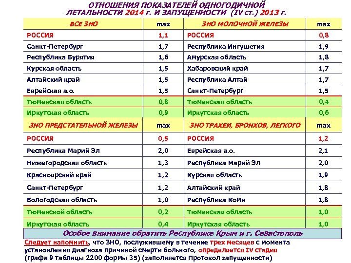 ОТНОШЕНИЯ ПОКАЗАТЕЛЕЙ ОДНОГОДИЧНОЙ ЛЕТАЛЬНОСТИ 2014 г. И ЗАПУЩЕННОСТИ (IV ст. ) 2013 г. ВСЕ