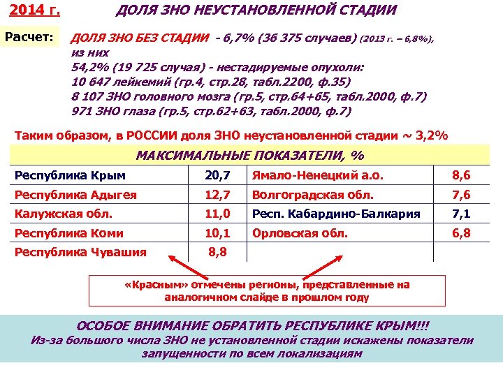 2014 г. Расчет: ДОЛЯ ЗНО НЕУСТАНОВЛЕННОЙ СТАДИИ ДОЛЯ ЗНО БЕЗ СТАДИИ - 6, 7%