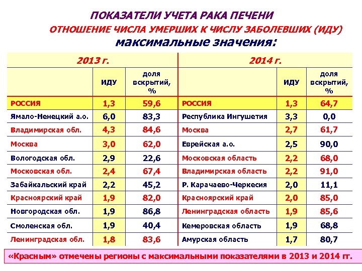 ПОКАЗАТЕЛИ УЧЕТА РАКА ПЕЧЕНИ ОТНОШЕНИЕ ЧИСЛА УМЕРШИХ К ЧИСЛУ ЗАБОЛЕВШИХ (ИДУ) максимальные значения: 2013