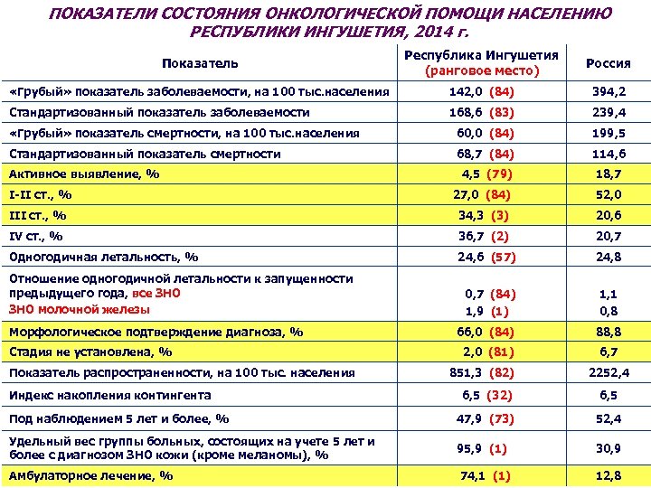 ПОКАЗАТЕЛИ СОСТОЯНИЯ ОНКОЛОГИЧЕСКОЙ ПОМОЩИ НАСЕЛЕНИЮ РЕСПУБЛИКИ ИНГУШЕТИЯ, 2014 г. Показатель Республика Ингушетия (ранговое место)