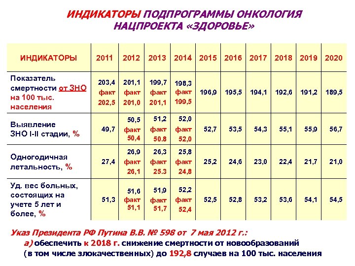 ИНДИКАТОРЫ ПОДПРОГРАММЫ ОНКОЛОГИЯ НАЦПРОЕКТА «ЗДОРОВЬЕ» ИНДИКАТОРЫ 2011 2012 2013 2014 2015 2016 2017 2018